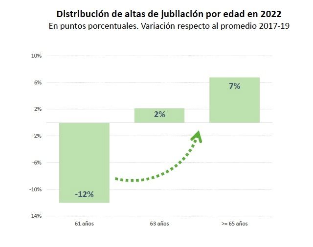 altas de jubilacion por edad 2022