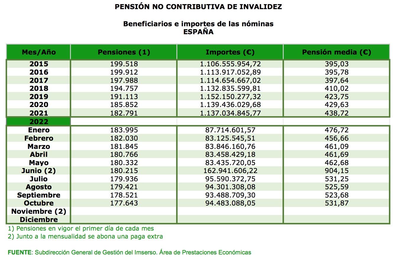 pncinvalidezoctubre2022