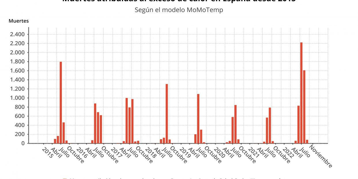 EuropaPress 4795274 evolucion muertes atribuidas exceso calor espana 2015