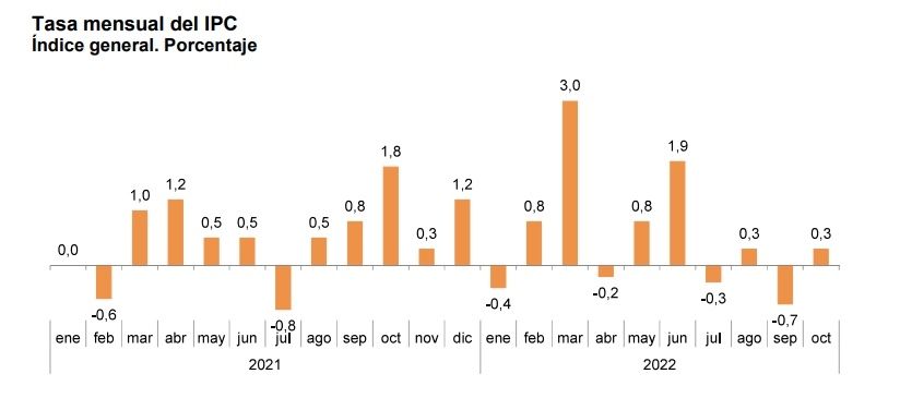 ipc mensual octubre