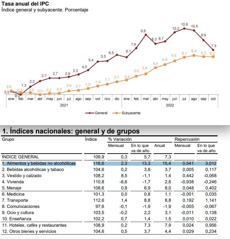 ipc general octubre y alimentos