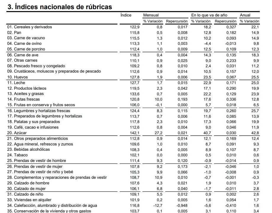 ipc alimentos detalle octubre