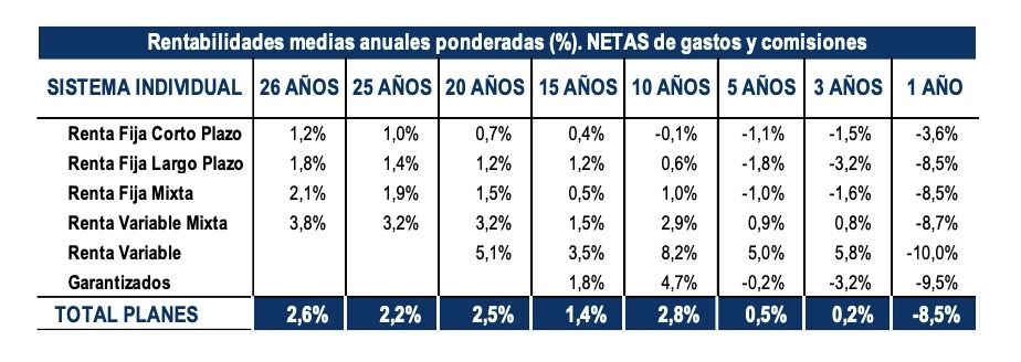 rentabilidad planes pensiones octubre