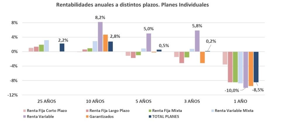 rentabilidad planes individuales inverco octubre