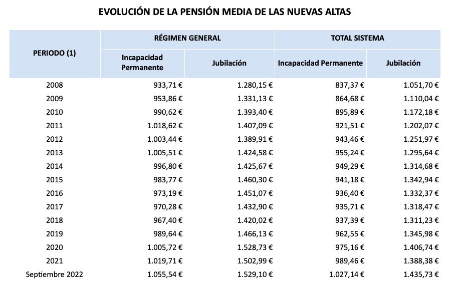 evolucion pension media 2008 2021