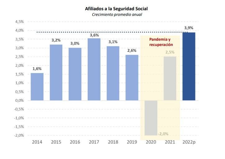 4 por ciento crece afiliacion 2022