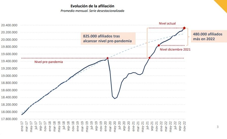 mas 20 millones afiliados noviembre 2022