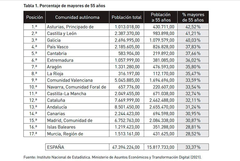 España sí es un país para viejos: ranking de las CCAA en las que se vive más tiempo en buena salud