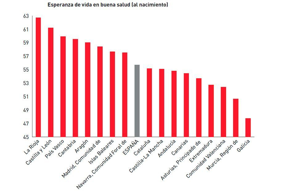 España sí es un país para viejos: ranking de las CCAA en las que se vive más tiempo en buena salud