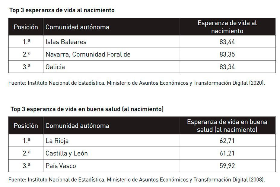 España sí es un país para viejos: ranking de las CCAA en las que se vive más tiempo en buena salud