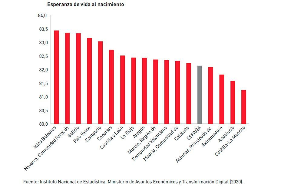 España sí es un país para viejos: ranking de las CCAA en las que se vive más tiempo en buena salud