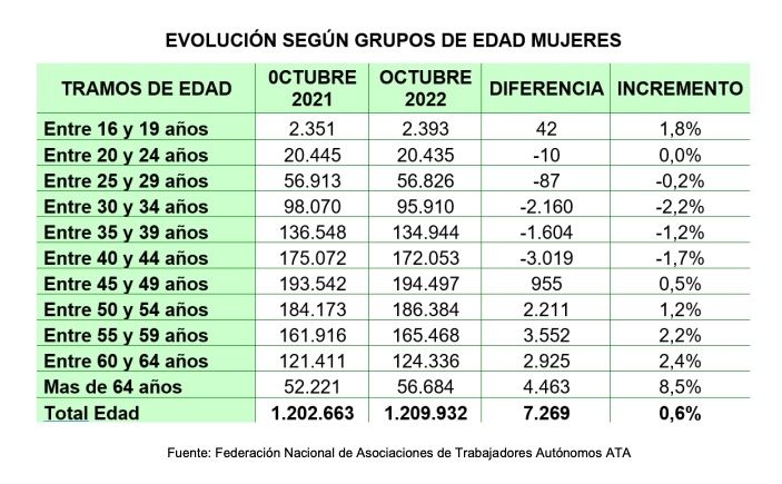 autonomas senior ata octubre 2022