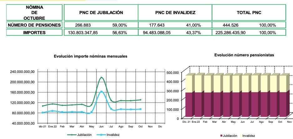 mas de 444.000 pensiones no contributivas