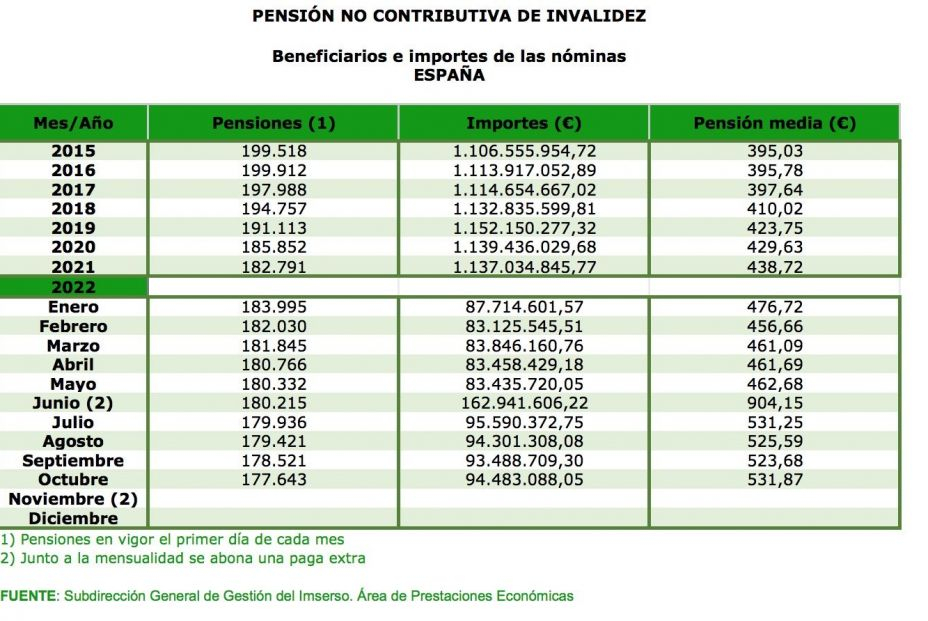 pnc invalidez octubre de 2022