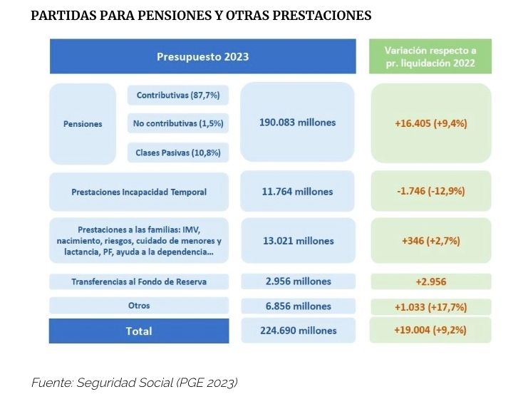 gasto pensiones y otras prestaciones PGE 2023