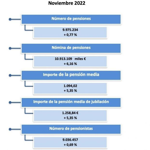 pensiones gasto importe noviembre 2022