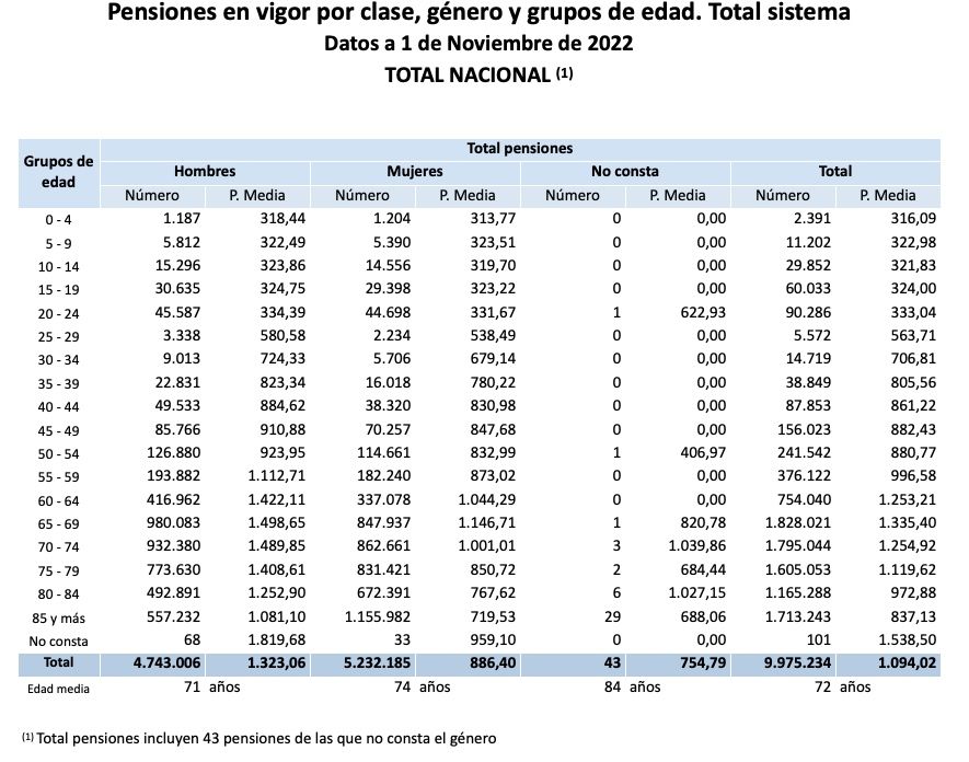 brecha edad pensiones total pensiones noviembre 2022