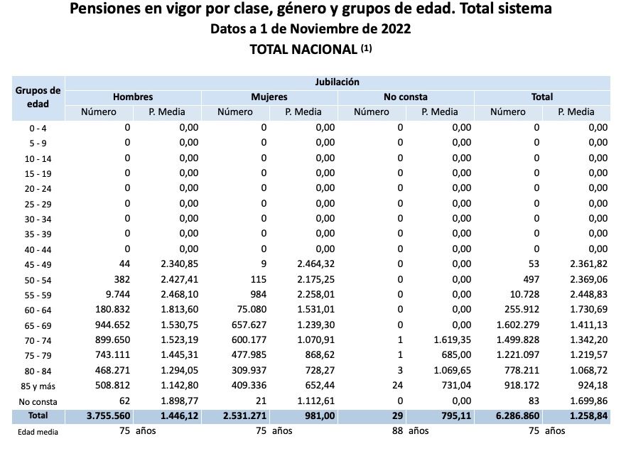 pensiones edad jubilacion noviembre 2022