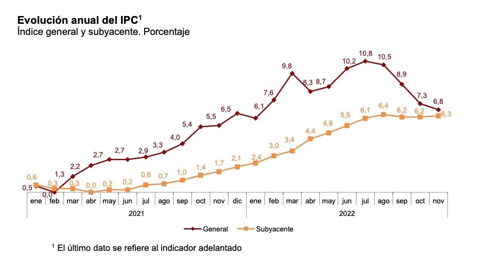 ipc anual noviembre 2022