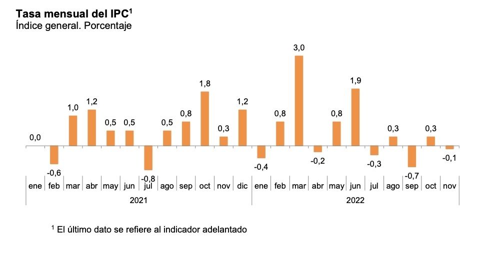 ipc mensual noviembre 2022