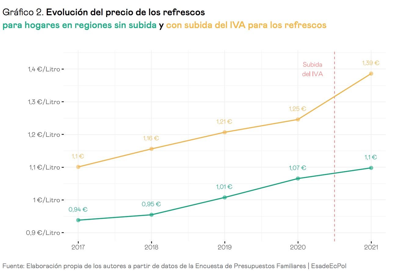 esade bebidas azucaradas