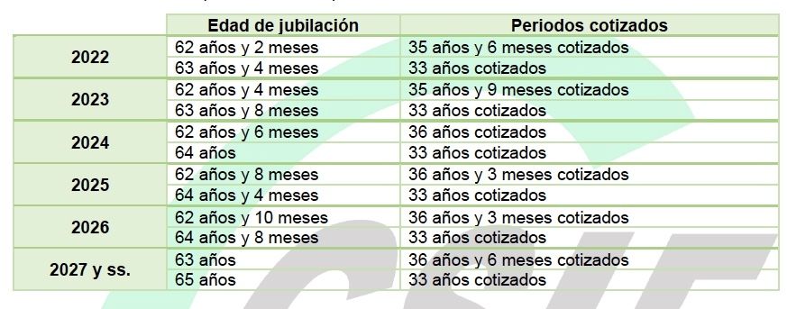 jubilación parcial con relevo, años y cotización 