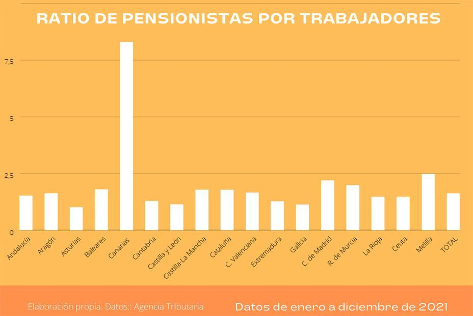 Esta es la primera y –por el momento- única comunidad donde ya hay más pensionistas que trabajadores