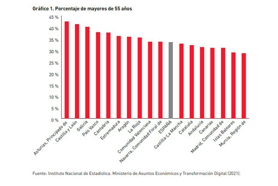 Esta es la primera y –por el momento- única comunidad donde ya hay más pensionistas que trabajadores