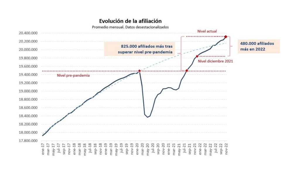 afiliacion año 2022 a noviembre afiliacion año 2022 a noviembre
