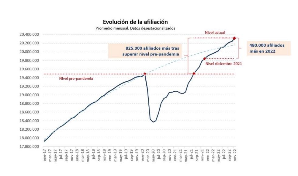 afiliacion año 2022 a noviembre