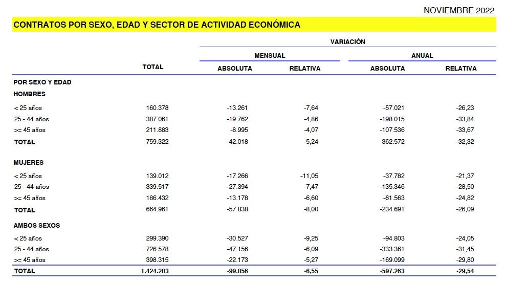 contratos mayores 45 noviembre 2022