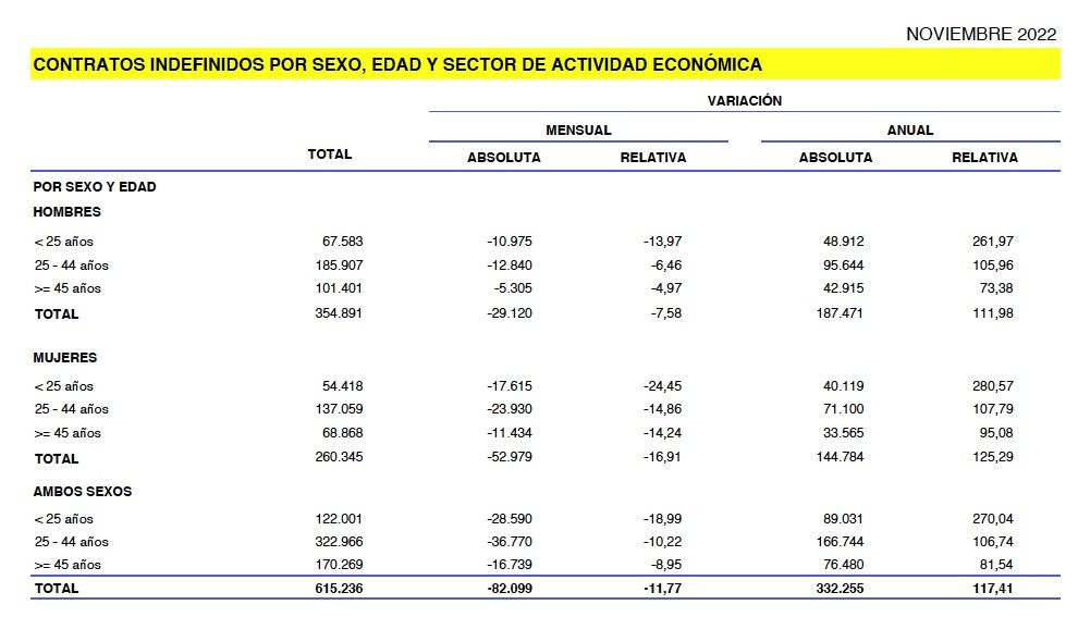 contratos indefinidos mayores 45 años noviembre 2022