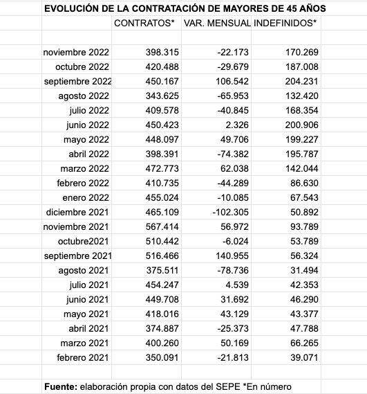 evolucion contratacion mayores 45 años noviembre 2022