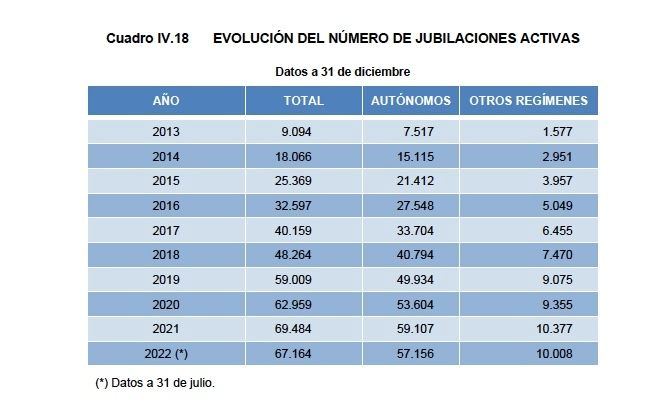 jubilacion activa, fiasco, PGE Seguridad Social 2023