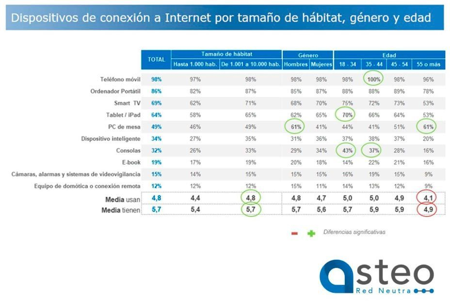 España vaciada y desconectada: Los sénior piden infraestructura tecnológica y formación digital