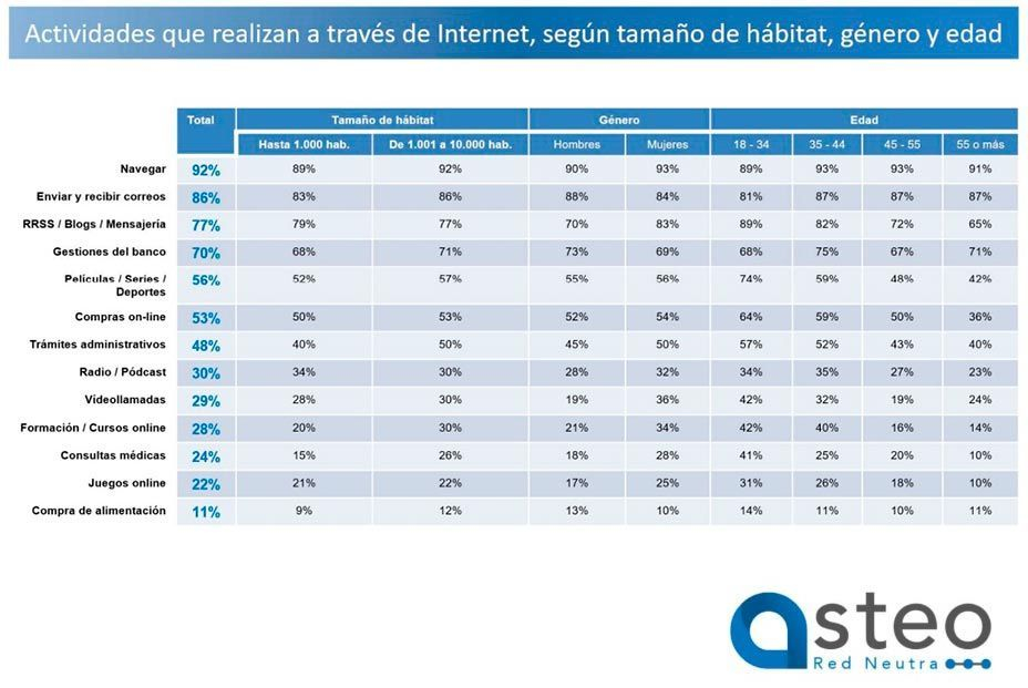 España vaciada y desconectada: Los sénior piden infraestructura tecnológica y formación digital