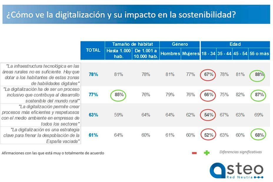 España vaciada y desconectada: Los sénior piden infraestructura tecnológica y formación digital