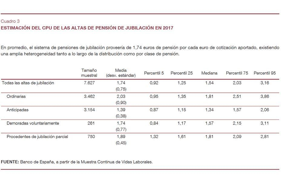 Esta es la cantidad que cada jubilado recibe por cada euro que ha cotizado