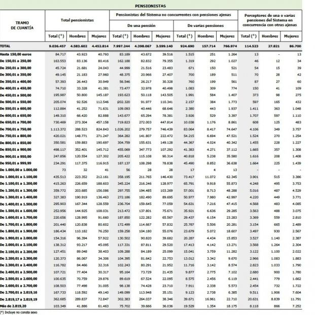 pensionistas y pensiones por cuantias noviembre 2022