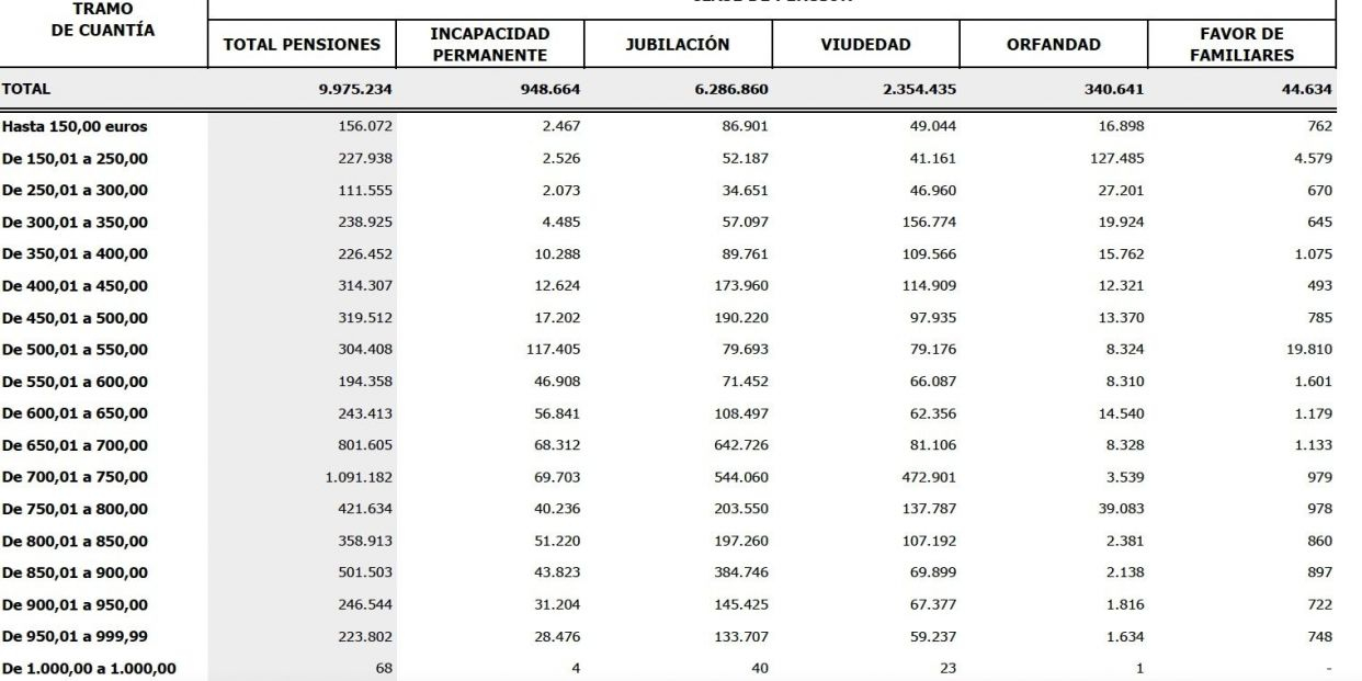 Pensiones menos 1.000 euros nov 2022