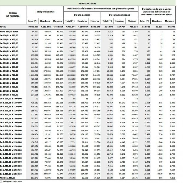 Pensionistas a 1 noviembre 2022 por numero pensiones