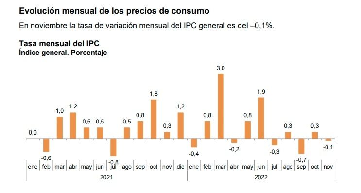 ipc mensual noviembre 2022 