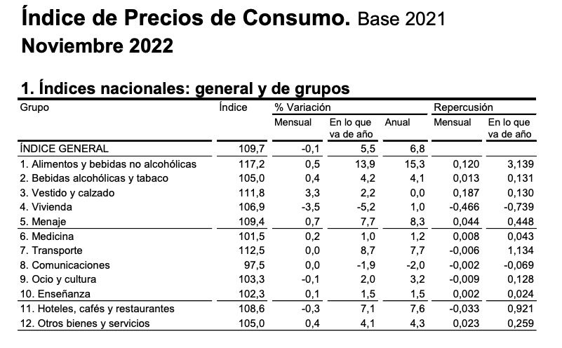 ipc alimentos subida 15,3 anual 