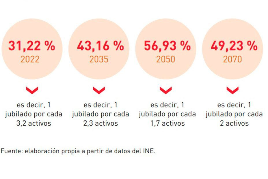 ¿Cómo puede evolucionar el sistema de pensiones? ¿afectará a la revalorización de mi pensión?