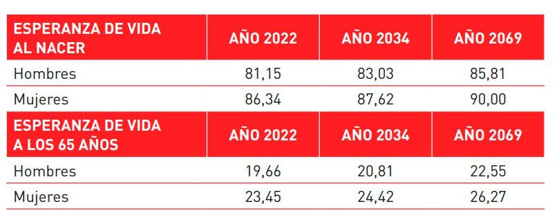 ¿Cómo puede evolucionar el sistema de pensiones? ¿afectará a la revalorización de mi pensión?