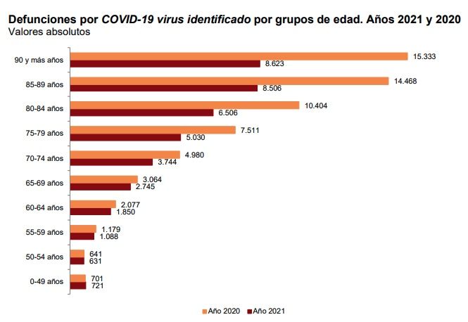 Mortalidad Covid 2021