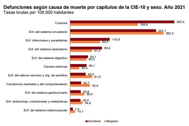 Mortalidad 2021