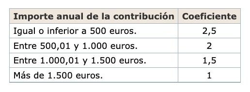 planes empleo aportacion empresa