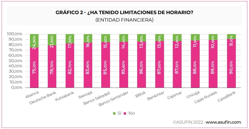 La banca no cumple: los sénior se quejan de que la atención sigue sin ser presencial y personalizada