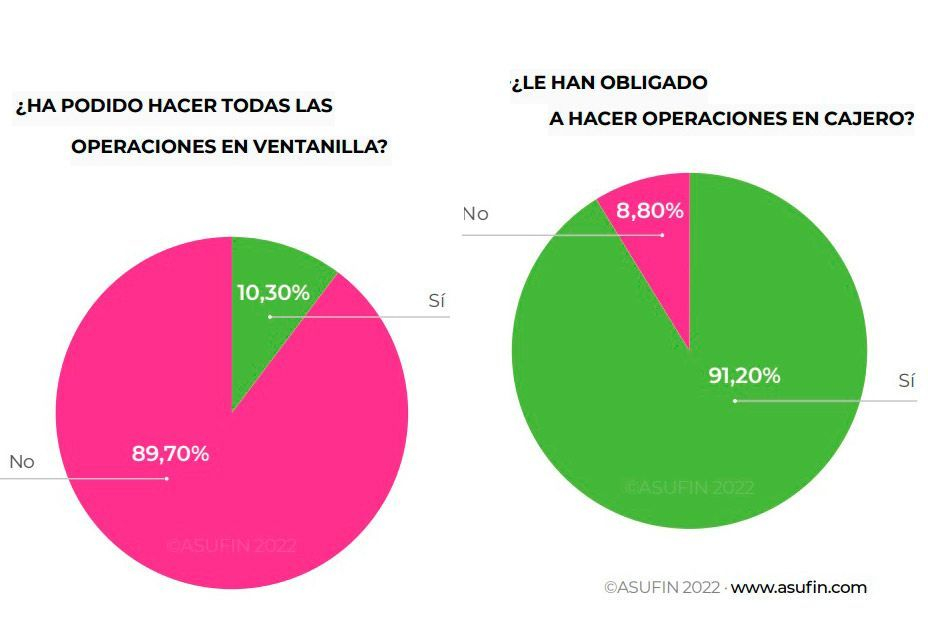 La banca no cumple: los sénior se quejan de que la atención sigue sin ser presencial y personalizada